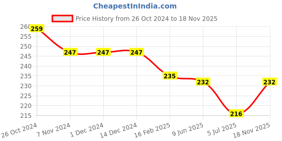 firstcry.com Babyhug 100% Cotton Knit Sleevless Slips Floral  Polka Dots & Text Print Pack of 3 - Multicolour babyhug Price History Graph from 26 Oct 2024 to 18 Nov 2025