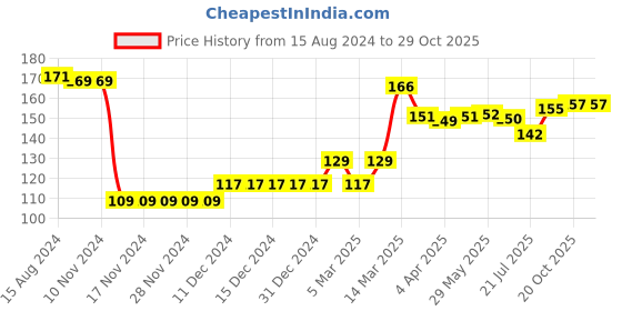 firstcry.com Babyhug 100% Cotton Knit Snowflake Print Cap Mittens & Booties - Multicolor babyhug Price History Graph from 15 Aug 2024 to 29 Oct 2025