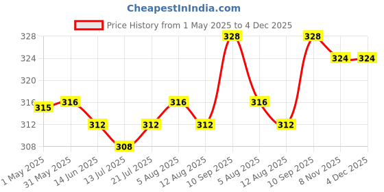 firstcry.com Babyhug 100% Cotton Knit Solid Bloomers Pack of 3 - Multicolour babyhug Price History Graph from 1 May 2025 to 4 Dec 2025