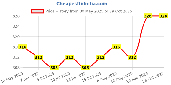 firstcry.com Babyhug 100% Cotton Knit Solid Bloomers Pack of 3 - Multicolour babyhug Price History Graph from 30 May 2025 to 29 Oct 2025