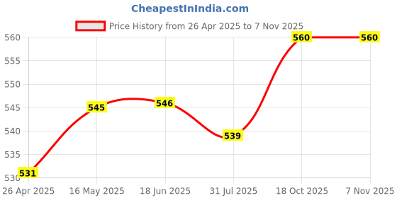 firstcry.com Babyhug 100% Cotton Knit Solid Bloomers Pack of 5 - Multicolour babyhug Price History Graph from 26 Apr 2025 to 6 Nov 2025