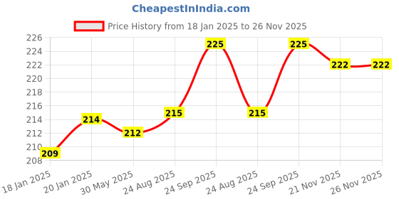 firstcry.com Babyhug 100% Cotton Knit Solid Color Cap Mittens & Booties White - Diameter 10 cm babyhug Price History Graph from 18 Jan 2025 to 26 Nov 2025