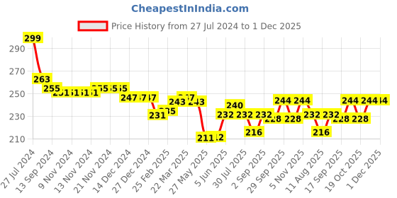 firstcry.com Babyhug 100% Cotton Knit Solid Stripe & Animal Print Trunk Pack of 3- White & Yellow babyhug Price History Graph from 27 Jul 2024 to 30 Nov 2025
