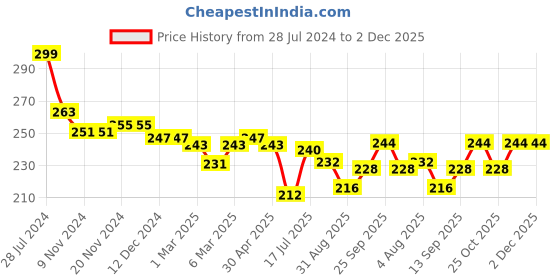 firstcry.com Babyhug 100% Cotton Knit Solid Stripe & Animal Print Trunk Pack of 3- White & Yellow babyhug Price History Graph from 28 Jul 2024 to 2 Dec 2025
