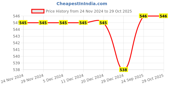 firstcry.com Babyhug 100% Cotton Knit Solid Striped & Bear PrintedTrunks Pack of 5 - Light Blue Navy & Yellow babyhug Price History Graph from 24 Nov 2024 to 29 Oct 2025