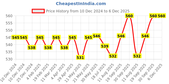 firstcry.com Babyhug 100% Cotton Knit Solid Striped & Bear PrintedTrunks Pack of 5 - Light Blue Navy & Yellow babyhug Price History Graph from 10 Dec 2024 to 6 Dec 2025