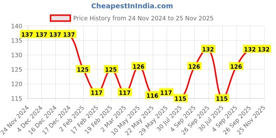 firstcry.com Babyhug 100% Cotton Knit Space Theme Printed Mittens & Booties - Light Blue babyhug Price History Graph from 24 Nov 2024 to 24 Nov 2025