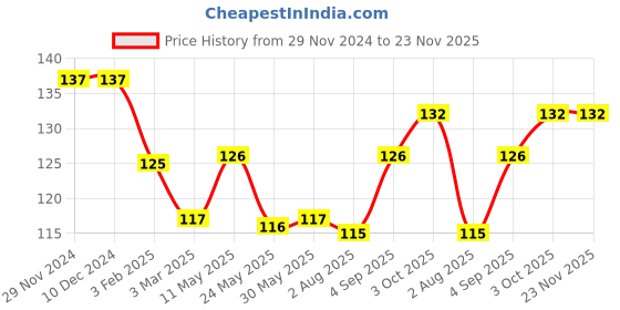 firstcry.com Babyhug 100% Cotton Knit Space Theme Printed Mittens & Booties - Light Blue babyhug Price History Graph from 29 Nov 2024 to 23 Nov 2025