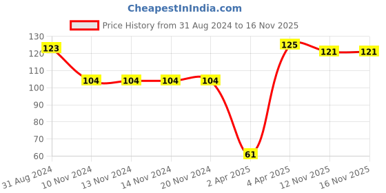 firstcry.com Babyhug 100% Cotton Knit Squirrel Printed Cap With Knot - Navy Blue babyhug Price History Graph from 31 Aug 2024 to 16 Nov 2025