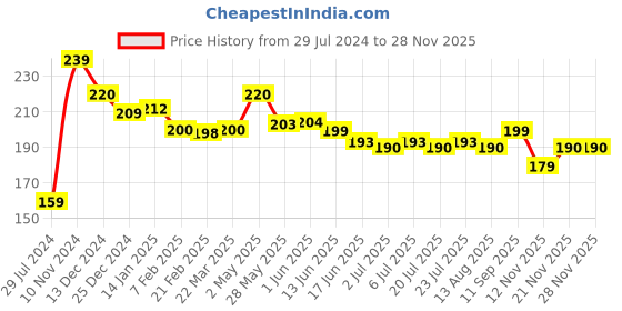 firstcry.com Babyhug 100% Cotton Knit Star Printed Cap Mittens & Booties Set- Orange babyhug Price History Graph from 29 Jul 2024 to 26 Nov 2025