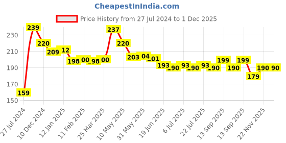 firstcry.com Babyhug 100% Cotton Knit Star Printed Cap Mittens & Booties Set- Orange babyhug Price History Graph from 27 Jul 2024 to 1 Dec 2025