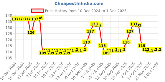 firstcry.com Babyhug 100% Cotton Knit Stars Print Mittens and Booties - White babyhug Price History Graph from 10 Dec 2024 to 1 Dec 2025