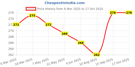 firstcry.com Babyhug 100% Cotton Knit Striped & Animal Printed Briefs Pack of 3 - Coral & White babyhug Price History Graph from 6 Mar 2025 to 16 Oct 2025