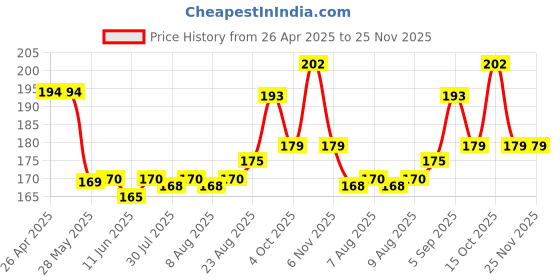 firstcry.com Babyhug 100% Cotton Knit Striped & Animal Printed Caps With Knot Design Pack of 2 - Orange & White babyhug Price History Graph from 26 Apr 2025 to 25 Nov 2025