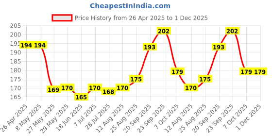firstcry.com Babyhug 100% Cotton Knit Striped & Animal Printed Caps With Knot Design Pack of 2 - Orange & White babyhug Price History Graph from 26 Apr 2025 to 1 Dec 2025