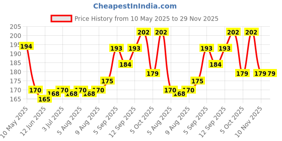 firstcry.com Babyhug 100% Cotton Knit Striped & Animal Printed Caps With Knot Design Pack of 2 - Orange & White babyhug Price History Graph from 10 May 2025 to 29 Nov 2025