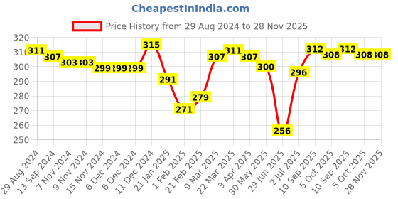 firstcry.com Babyhug 100% Cotton Knit Striped & Crocodile Printed Antibacterial Trunks Pack of 3 - Multicolour babyhug Price History Graph from 29 Aug 2024 to 28 Nov 2025