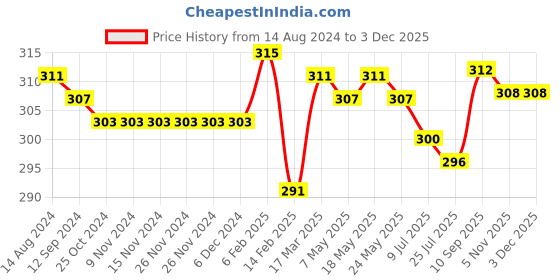 firstcry.com Babyhug 100% Cotton Knit Striped & Crocodile Printed Trunk Pack of 3 - Multicolour babyhug Price History Graph from 14 Aug 2024 to 2 Dec 2025