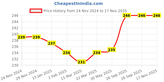 firstcry.com Babyhug 100% Cotton Knit Striped & Dino Printed Caps with Knot Pack of 2 - Navy Blue & Yellow babyhug Price History Graph from 24 Nov 2024 to 17 Nov 2025