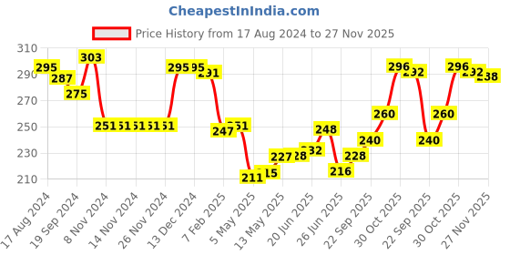 firstcry.com Babyhug 100% Cotton Knit Striped & Lion Printed Trunks Pack of 3 - Multicolour babyhug Price History Graph from 17 Aug 2024 to 27 Nov 2025