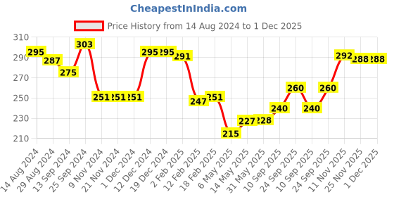 firstcry.com Babyhug 100% Cotton Knit Striped & Lion Printed Trunks Pack of 3 - Multicolour babyhug Price History Graph from 14 Aug 2024 to 1 Dec 2025