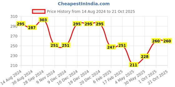 firstcry.com Babyhug 100% Cotton Knit Striped & Lion Printed Trunks Pack of 3 - Multicolour babyhug Price History Graph from 14 Aug 2024 to 20 Oct 2025