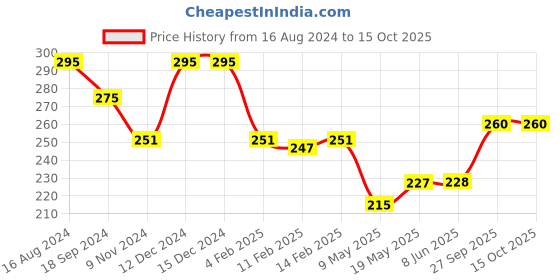 firstcry.com Babyhug 100% Cotton Knit Striped & Lion Printed Trunks Pack of 3 - Multicolour babyhug Price History Graph from 16 Aug 2024 to 14 Oct 2025