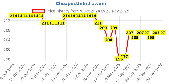 firstcry.com Babyhug 100% Cotton Knit Striped & Monkey Printed Caps Pack of 2 - Multicolor babyhug Price History Graph from 9 Oct 2024 to 20 Nov 2025
