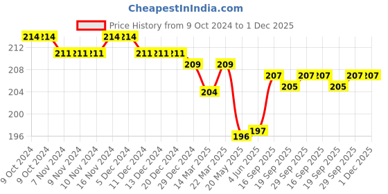 firstcry.com Babyhug 100% Cotton Knit Striped & Monkey Printed Caps Pack of 2 - Multicolor babyhug Price History Graph from 9 Oct 2024 to 30 Nov 2025