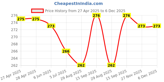 firstcry.com Babyhug 100% Cotton Knit Striped & Nautical Theme Printed Briefs Pack of 3 - Red Blue & White babyhug Price History Graph from 27 Apr 2025 to 5 Dec 2025