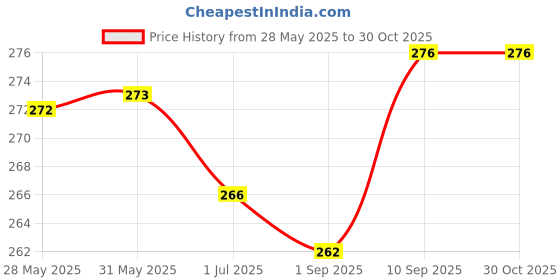 firstcry.com Babyhug 100% Cotton Knit Striped & Nautical Theme Printed Briefs Pack of 3 - Red Blue & White babyhug Price History Graph from 28 May 2025 to 29 Oct 2025