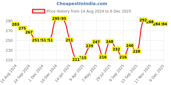 firstcry.com Babyhug 100% Cotton Knit Striped & Trunk Pack of 3 - Multicolour babyhug Price History Graph from 14 Aug 2024 to 4 Dec 2025