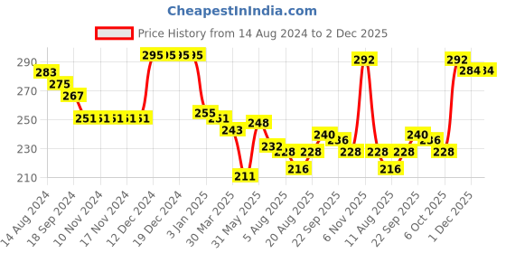 firstcry.com Babyhug 100% Cotton Knit Striped & Trunk Pack of 3 - Multicolour babyhug Price History Graph from 14 Aug 2024 to 2 Dec 2025