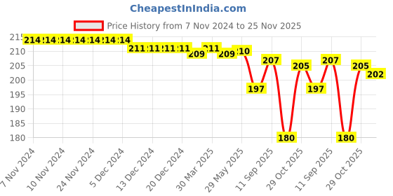 firstcry.com Babyhug 100% Cotton Knit Striped  Cap Mittens And Booties   - Multicolor babyhug Price History Graph from 7 Nov 2024 to 25 Nov 2025
