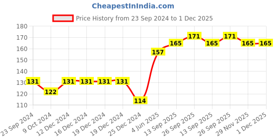 firstcry.com Babyhug 100% Cotton Knit Striped Cap Mittens & Booties Set Blue & Yellow - Diameter - 9 cm babyhug Price History Graph from 23 Sep 2024 to 30 Nov 2025