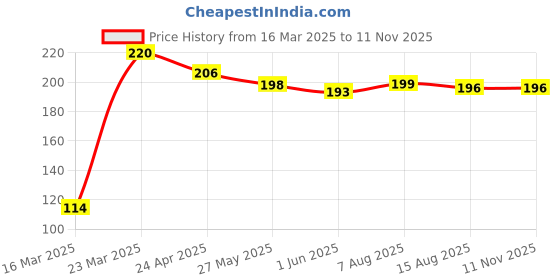 firstcry.com Babyhug 100% Cotton Knit Striped Cap Mittens & Booties Set - Multicolour babyhug Price History Graph from 16 Mar 2025 to 11 Nov 2025