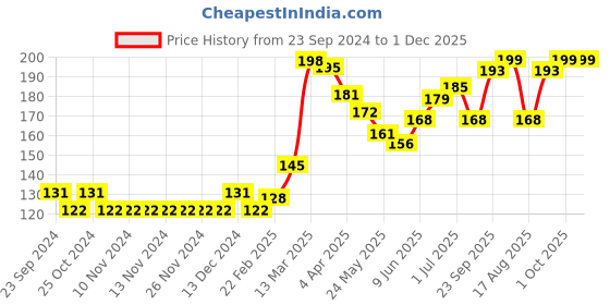 firstcry.com Babyhug 100% Cotton Knit Striped Cap Mittens & Booties Set - Orange babyhug Price History Graph from 23 Sep 2024 to 1 Dec 2025