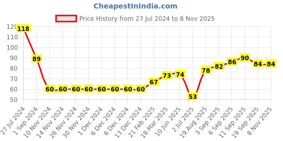 firstcry.com Babyhug 100% Cotton Knit Striped Cap with Moose Applique - Blue babyhug Price History Graph from 27 Jul 2024 to 8 Nov 2025