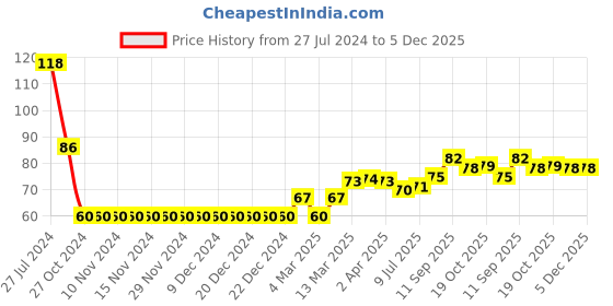 firstcry.com Babyhug 100% Cotton Knit Striped Cap with Teddy Applique - Blue babyhug Price History Graph from 27 Jul 2024 to 5 Dec 2025