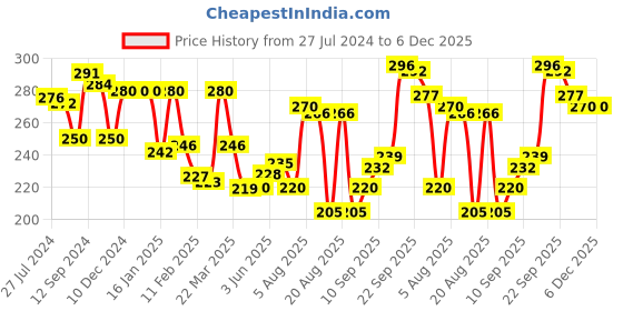 firstcry.com Babyhug 100% Cotton Knit Striped Trunk Pack of 3 - Multicolor babyhug Price History Graph from 27 Jul 2024 to 5 Dec 2025
