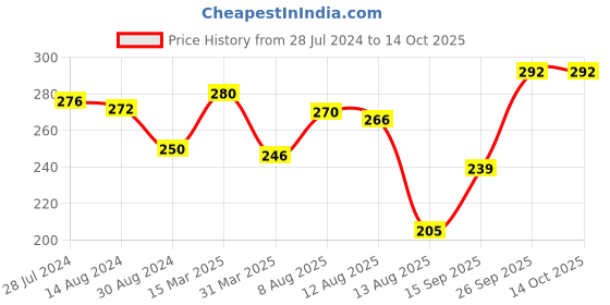 firstcry.com Babyhug 100% Cotton Knit Striped Trunk Pack of 3 - Multicolor babyhug Price History Graph from 28 Jul 2024 to 14 Oct 2025