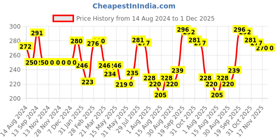firstcry.com Babyhug 100% Cotton Knit Striped Trunk Pack of 3 - Multicolor babyhug Price History Graph from 14 Aug 2024 to 1 Dec 2025