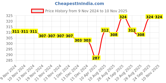 firstcry.com Babyhug 100% Cotton Knit Striped Trunks with Dino Print Pack of 3 - Multicolour babyhug Price History Graph from 9 Nov 2024 to 9 Nov 2025
