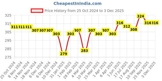 firstcry.com Babyhug 100% Cotton Knit Striped Trunks with Dino Print Pack of 3 - Multicolour babyhug Price History Graph from 25 Oct 2024 to 2 Dec 2025