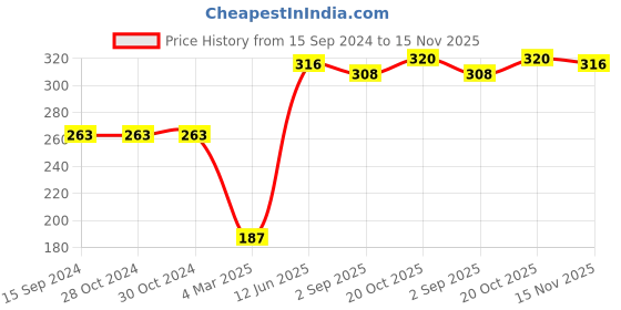 firstcry.com Babyhug 100% Cotton Knit Stripes & Lion Print Trunks Pack of 3 - Multicolour babyhug Price History Graph from 15 Sep 2024 to 15 Nov 2025