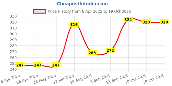 firstcry.com Babyhug 100% Cotton Knit Stripes & Lion Print Trunks Pack of 3 - Multicolour babyhug Price History Graph from 6 Apr 2025 to 17 Oct 2025