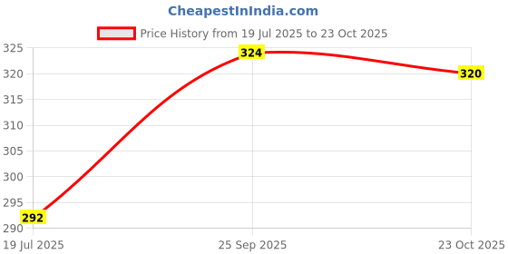 firstcry.com Babyhug 100% Cotton Knit Stripes & Lion Print Trunks Pack of 3 - Multicolour babyhug Price History Graph from 19 Jul 2025 to 23 Oct 2025