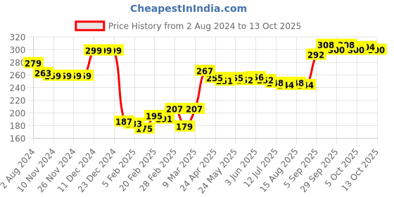firstcry.com Babyhug 100% Cotton Knit Teddy & Stripe Print Trunks Pack of 3- Multicolour babyhug Price History Graph from 2 Aug 2024 to 13 Oct 2025