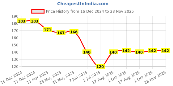 firstcry.com Babyhug 100% Cotton Knit Tie Knot Cap Beach Theme & Polka Dot Print Pack of 2 - Pink & White babyhug Price History Graph from 16 Dec 2024 to 28 Nov 2025