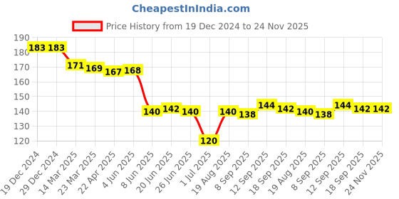firstcry.com Babyhug 100% Cotton Knit Tie Knot Cap Beach Theme & Polka Dot Print Pack of 2 - Pink & White babyhug Price History Graph from 19 Dec 2024 to 24 Nov 2025